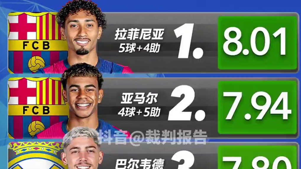 24/25赛季至今五大联赛各联赛五佳球员（根据球员sofascore场均评分） #法甲 #阿什拉夫 