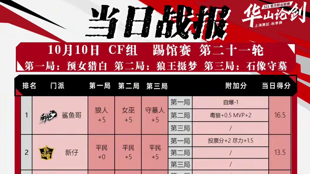 华山论剑狼人杀S21赛季踢馆赛第二十一轮战报来袭！
好人阵营两胜，一举击碎众多门派晋级希望。最终门派