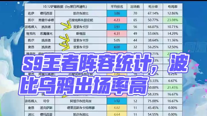 S9顶级王者阵容统计 #金铲铲JOC6 #JOC6突围赛  #内容启发搜索  #金铲铲之战  #雷电