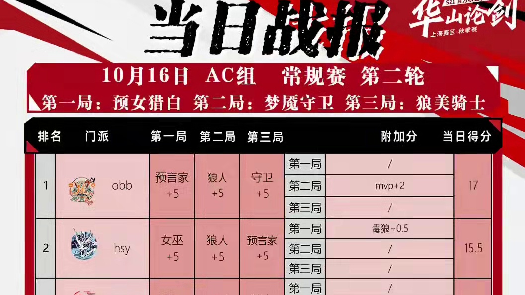 华山论剑狼人杀S21赛季常规赛第二轮战报来袭！
好人阵营两胜，下班一起玩OBB三胜拿到全场最高分17