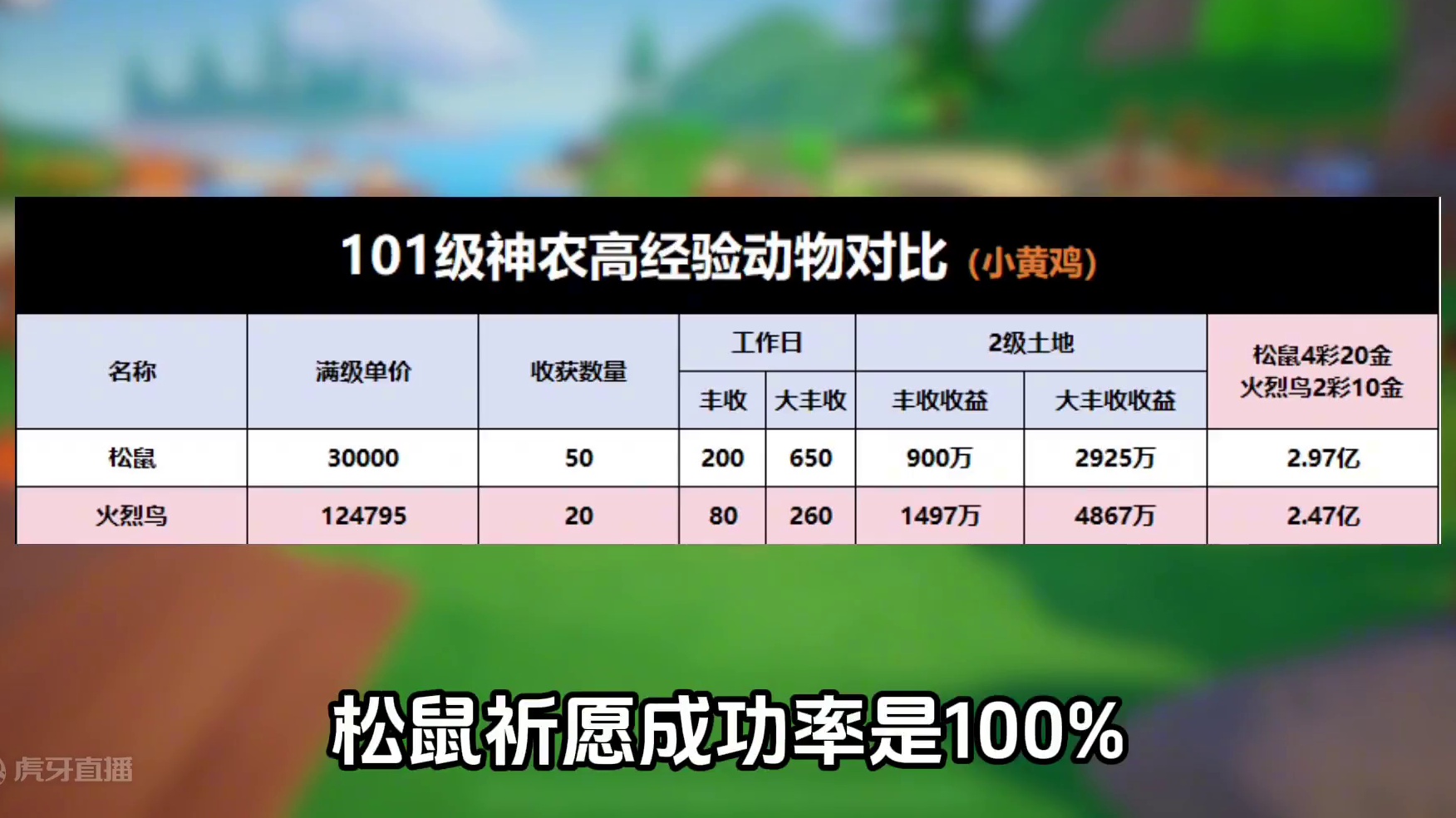 101级神农高经验动物怎么选？ #元梦之星星语星愿赛季 #元梦之星 #游戏内容风向标