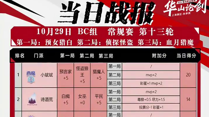 华山论剑狼人杀S21赛季常规赛第十三轮战报来袭！
好人阵营两胜，华山再现20+选手！西魔小斌斌三胜2