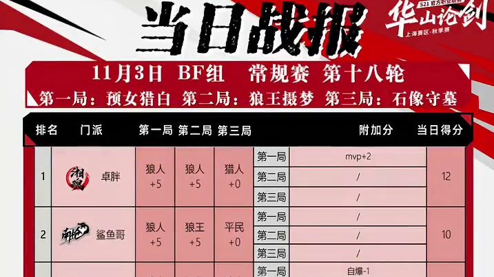 华山论剑狼人杀S21赛季常规赛第十八轮战报来袭！
硝烟弥漫的三局最终以狼人阵营三胜落幕，各种违规扣分