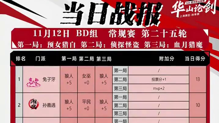 华山论剑狼人杀S21赛季常规赛第二十五轮战报来袭！
狼人阵营三胜，雾都兔子牙拿到全场最高13分。
今