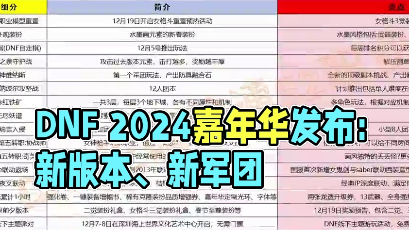 DNF冬季嘉年华发布会，一图看懂系列他来了，这就是今天晚上发布会的所有内容，#DNF #2024DN