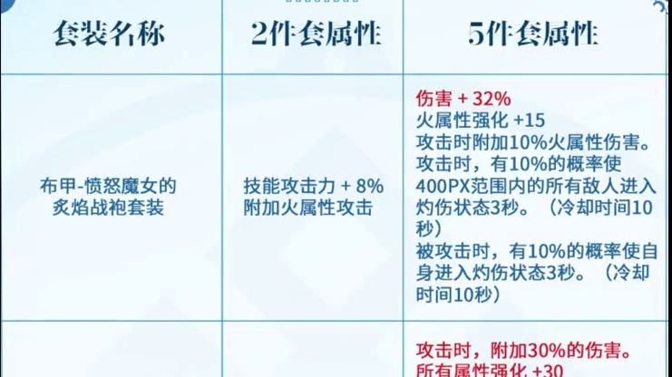 装备改动不用担心问题不大，还在测试数据后面会对错误得进行重做 #dnf手游65版本 #dnf手游60