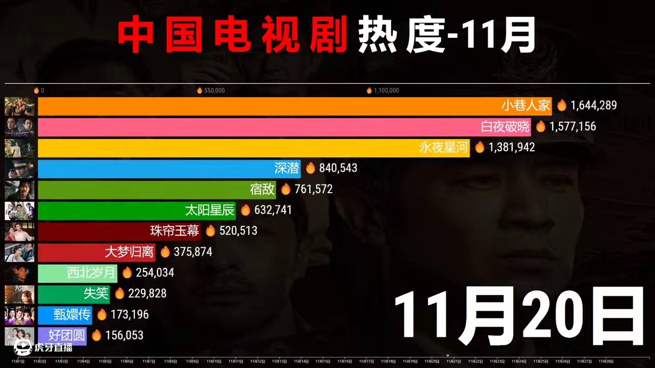 11月中国电视剧热度，《我是刑警》人气狂飙！ #排行榜 #数据可视化 #我是刑警