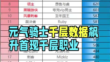 元气骑士前传重生赛季，开服一周爬塔数据汇总，首个千层职业出现 #元气骑士前传 #元气骑士 #元气骑士
