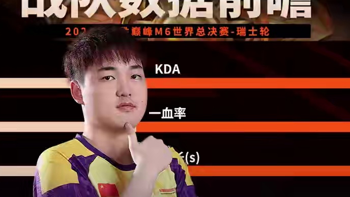 M6世界总决赛数据前瞻：中国KBG vs 马来西亚SRG。让我们共同期待今日17:00的对决。#决胜