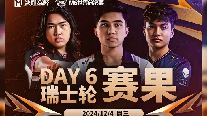瑞士轮Day6赛果呈上，今日15：00比赛继续。#决胜巅峰世界总决赛 #决胜巅峰全球电竞 #中国战队