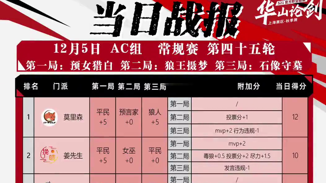 华山论剑狼人杀S21赛季常规赛第四十五轮战报来袭！
狼人阵营两胜，17wolf莫里森拿到全场最高12