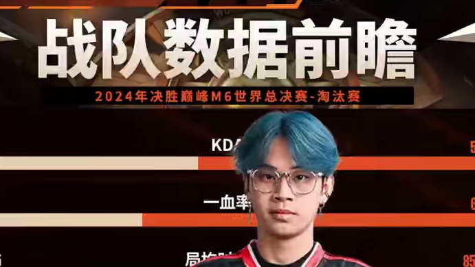 M6世界总决赛淘汰赛首日战队选手前瞻数据出炉，让我们共同期待14:00即将到来的比赛吧。#决胜巅峰世