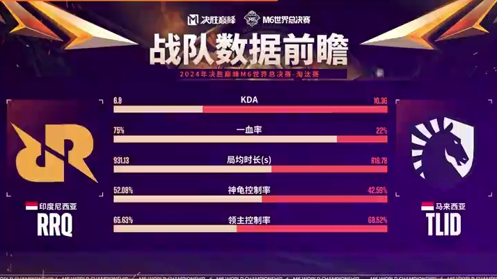 今日对决数据前瞻奉上，大家觉得哪支战队可以获胜？12月8日15点，我们一起拭目以待！#决胜巅峰世界总