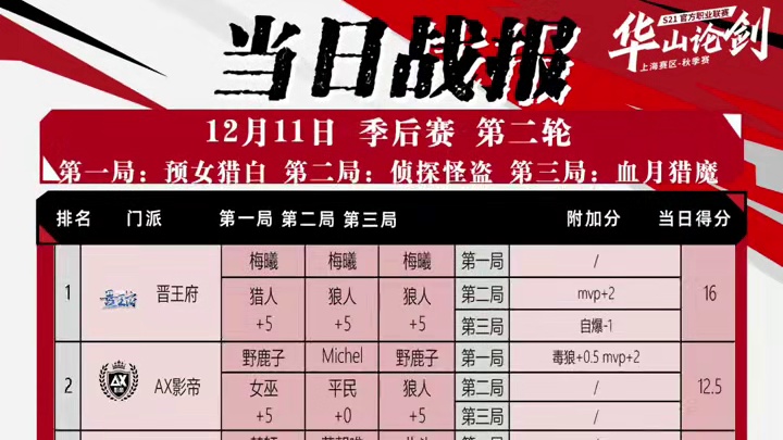 华山论剑狼人杀S21赛季季后赛第二轮战报来袭！
狼人阵营两胜，晋王府梅曦三胜拿下全场最高16分。门派