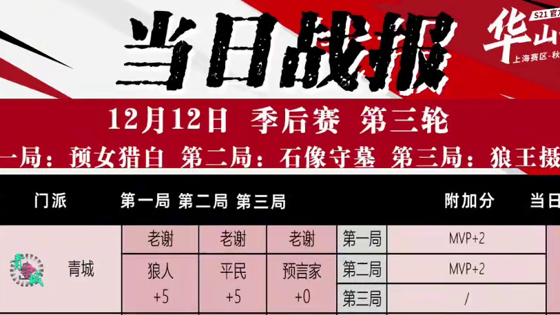 华山论剑狼人杀S21赛季季后赛第三轮战报来袭！
狼人阵营两胜，青城老谢两胜，凭借附加分拿到全场最高1