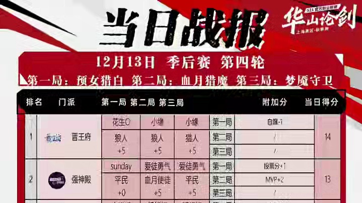 华山论剑狼人杀S21赛季季后赛第四轮战报来袭！
狼人阵营两胜，晋王府反扑，花生O携手小缘拿下三胜14