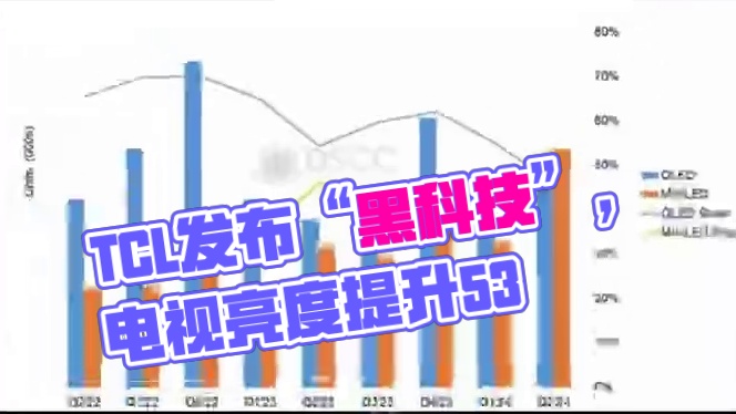 TCL发布显示“黑科技”，电视亮度提升53% #TCL  #TCL发布会  #电视  #LED电视 