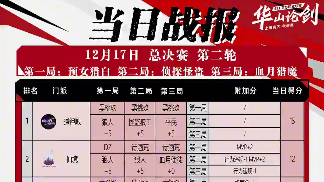 华山论剑狼人杀S21赛季总决赛第二轮战报来袭！
狼人阵营两胜，强神殿黑桃玖拿下三胜全场最高15分。目