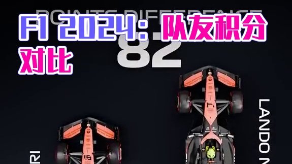 F1 2024：隊友積分差距? 