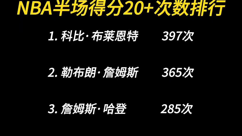 NBA半场得分20+次数排行（1996-1997年以来）。科比、詹姆斯、哈登位居前三名，利拉德、麦迪