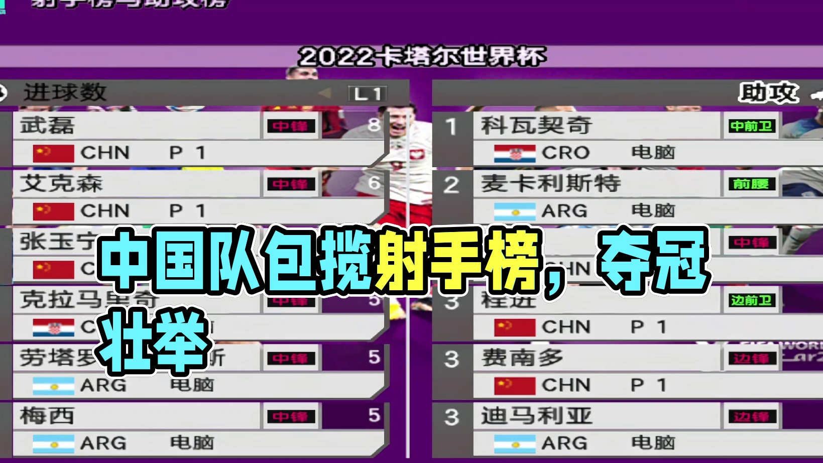 包揽射手榜前4，轰入30球，中国队强势夺冠