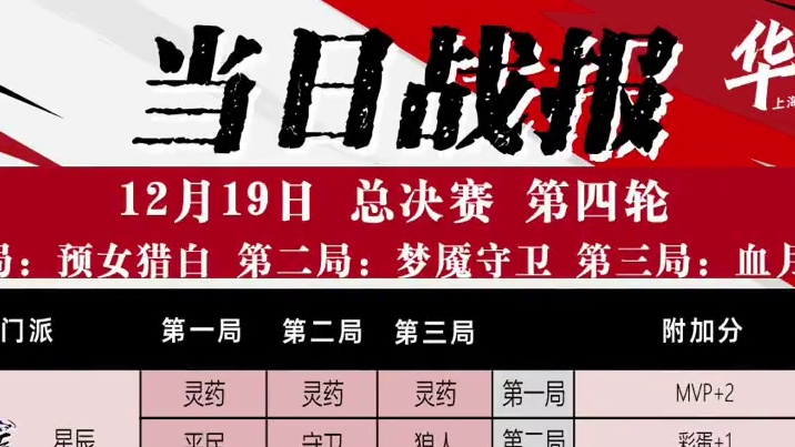 山论剑狼人杀S21赛季总决赛第四轮战报来袭！
好人阵营两胜，可爱女孩灵药三局全胜狂砍18分，帮助门派