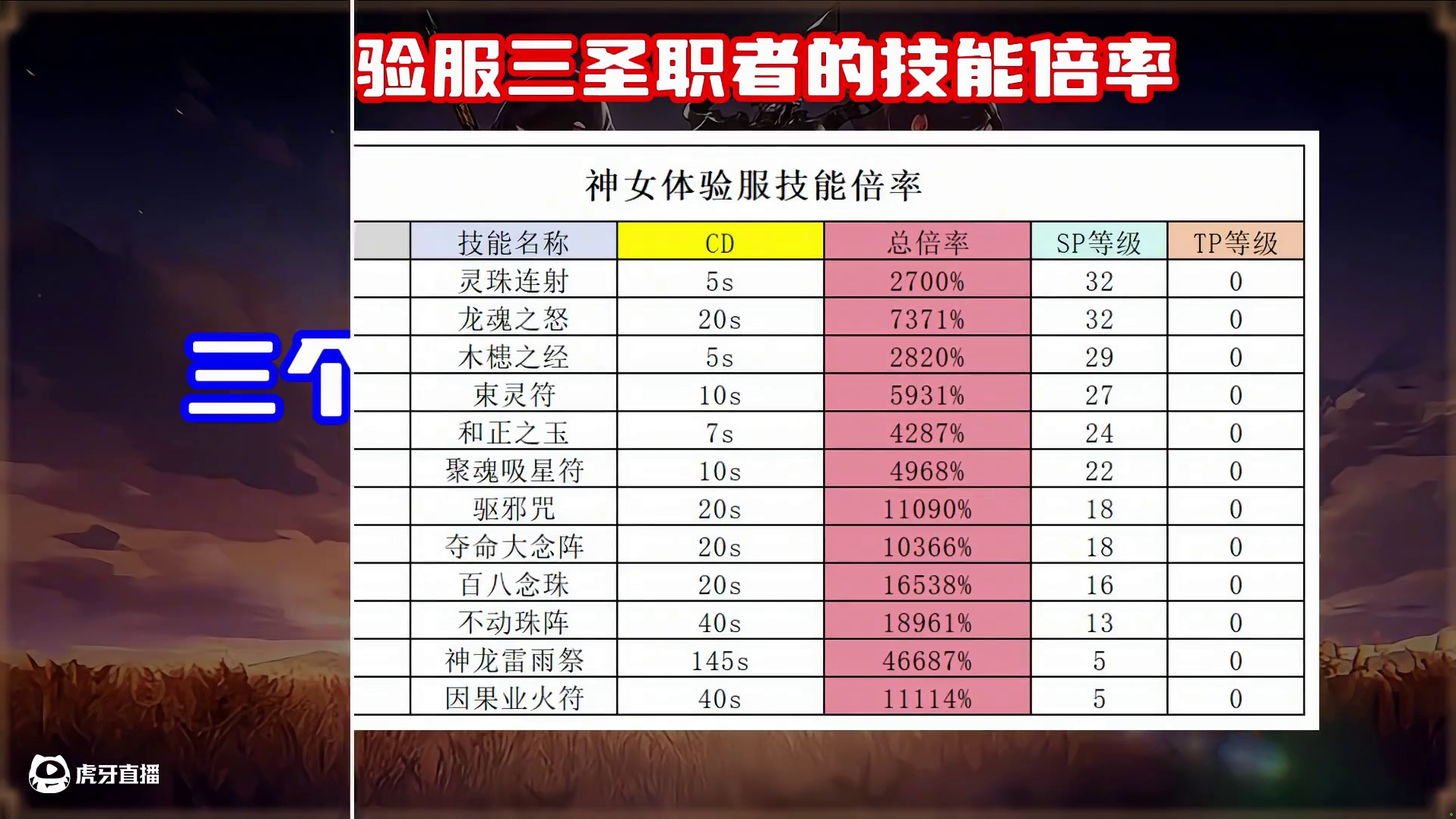DNF手游 女圣职的三个新职业怎么选？我从职业特性，技能倍率，职业的综合表现彻底解决你的选择困难证。