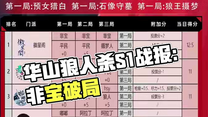 华山论剑狼人杀巅峰赛S1第二天战报来袭！
狼人阵营两胜，徽星阁非宝在仅取得一胜的情况下凭借超高附加分