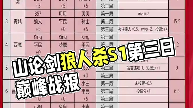 山论剑狼人杀巅峰赛S1第三天战报来袭！
狼人阵营两胜，奇迹和芥子须弥都拿到了三胜，分别拿到17分和1