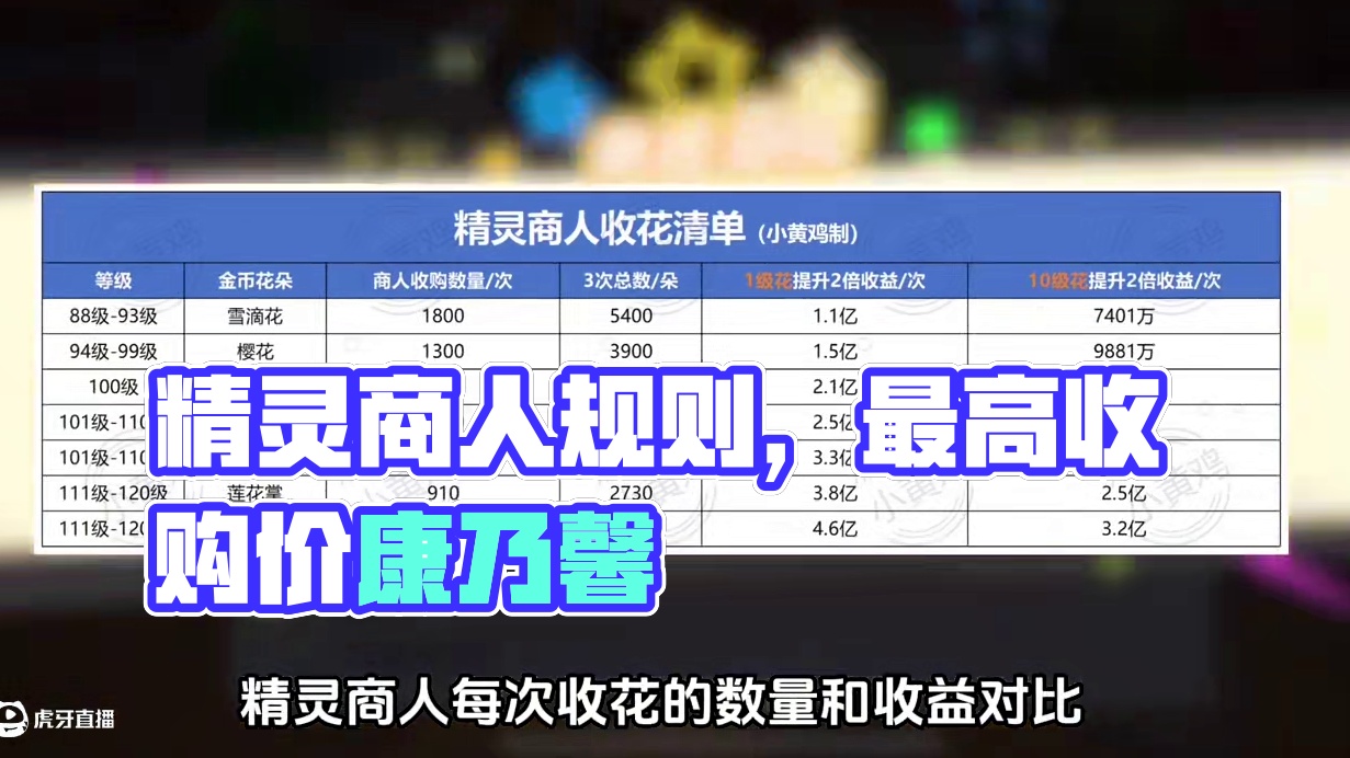 1分钟了解精灵商人玩法规则 #元梦之星 #元梦之星美食派对赛季 #元梦之星周年庆 #星宝农场初雪