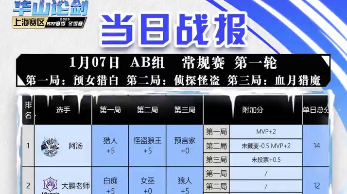 华山论剑狼人杀S22赛季常规赛第一轮战报来袭！
狼人阵营两胜，琅琊阁阿汤拿到全场最高14分。
今晚1