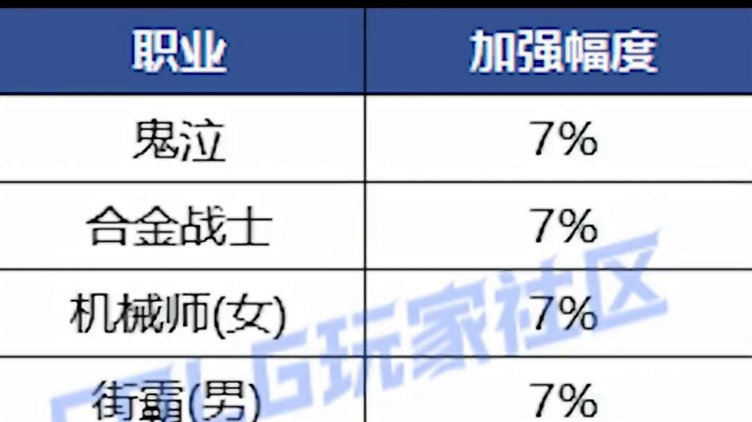 2025春节版本活动内容爆料！多达17种活动内容！ #DNF备战重力之泉#DNF#地下城与勇士#DN
