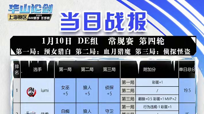 华山论剑狼人杀S22赛季常规赛第四轮战报来袭！
好人阵营彩蛋两胜，湘魂楼lumi拿下全场最高19.5