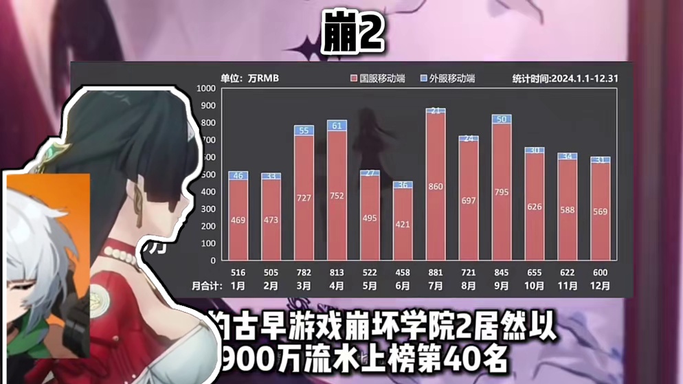 【绝区零困哥】24年国产二游流水榜单出炉！绝区零居然不是第一 #绝区零 #绝区零星见雅 #绝区零创作