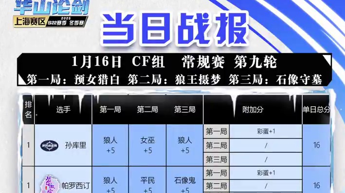 华山论剑狼人杀S22赛季常规赛第九轮战报来袭！
狼人阵营两胜，神民调查局孙库里和紫微宫帕罗西汀双双取
