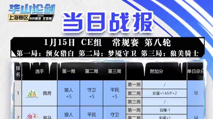 华山论剑狼人杀S22赛季常规赛第八轮战报来袭！
好人阵营两胜，童话佩奇拿下全场最高18分。
今晚19