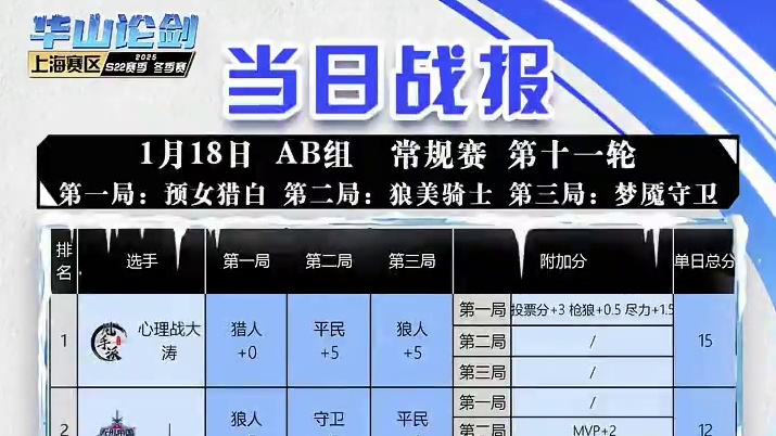 华山论剑狼人杀S22赛季常规赛第十一轮战报来袭！
狼人阵营两胜，甩手派心理战大涛拿到全场最高15分。