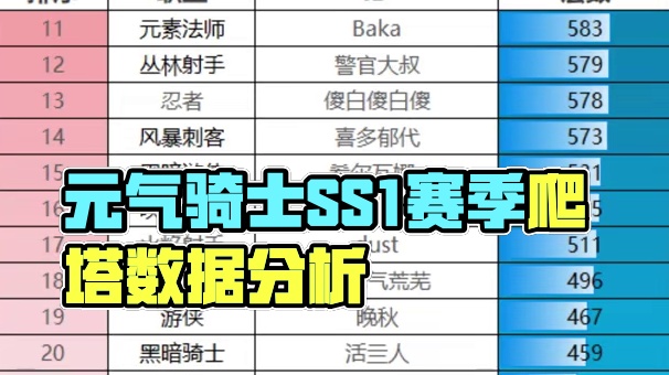 元气骑士前传SS1赛季，开服第五日爬塔排行 #元气骑士前传 #元气骑士 #元气骑士前传SS1赛季 #