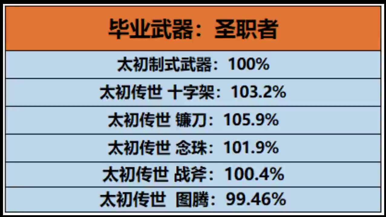 #DNF DNF全职业毕业武器及过渡武器选择教学。#dnf重力之泉再次闪光 #地下城与勇士