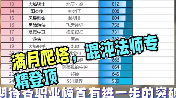 元气骑士前传 满月爬塔排行 #元气骑士前传 #元气骑士前传SS1赛季 #元气骑士 #新游鉴赏家 #游