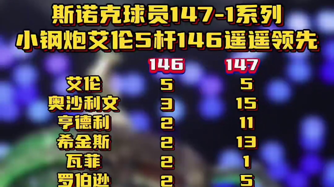 #斯诺克 斯诺克球员147-1系列，小钢炮艾伦5杆146遥遥领先，特鲁姆普加入147-1俱乐部