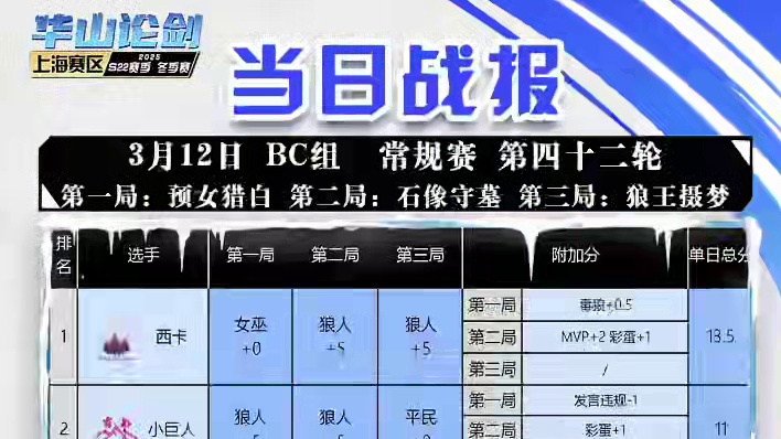 华山论剑狼人杀S22赛季常规赛第四十二轮战报来袭！
狼人阵营三胜，仙境西卡拿到全场最高13.5分。
