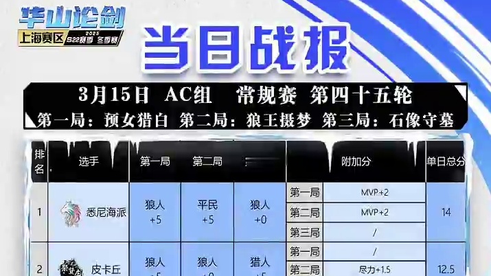 华山论剑狼人杀S22赛季常规赛第四十五轮战报来袭！
好人阵营两胜，流光悉尼海派拿到全场最高14分。
