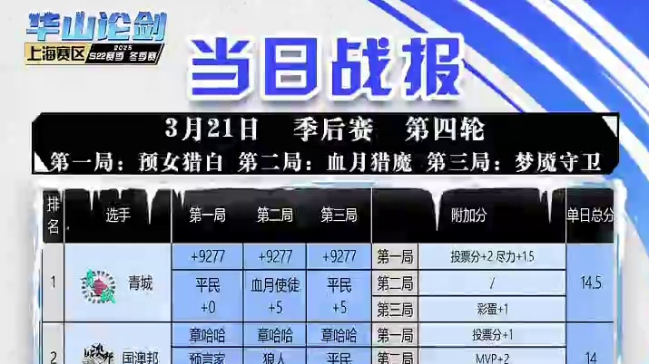 华山论剑狼人杀S22赛季季后赛第四轮战报来袭！
狼人阵营两胜，青城9277拿到全场最高14.5分，目