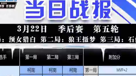 华山论剑狼人杀S22赛季季后赛第五轮战报来袭！
好人阵营两胜，甩手柯南怒砍19分拿到全场最高。
伴随