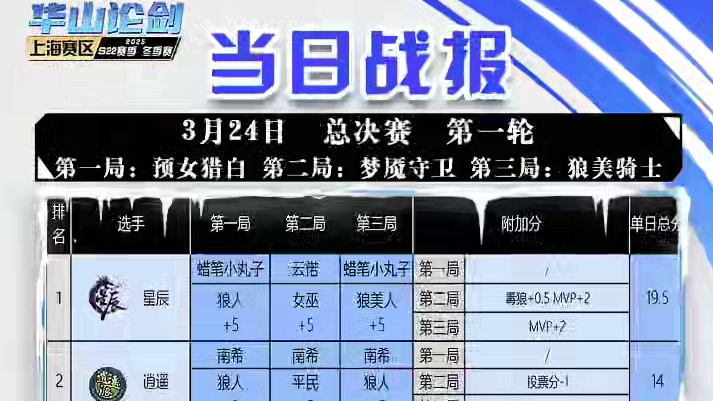 华山论剑狼人杀S22赛季总决赛第一轮战报来袭！
狼人阵营两胜，星辰神雕侠侣档联手拿到全场最高19.5