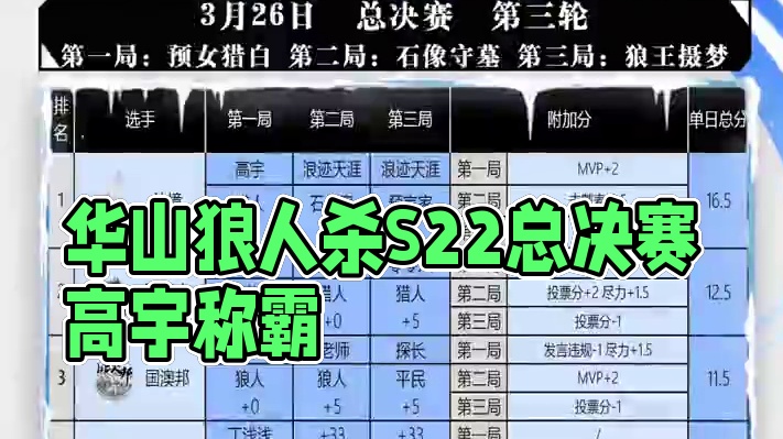华山论剑狼人杀S22赛季总决赛第三轮战报来袭！
好人阵营两胜，仙境高宇联手浪迹天涯拿到全场最高16.