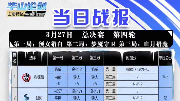 华山论剑狼人杀S22赛季总决赛第四轮战报来袭！
狼人阵营三胜，湘魂楼奶威拿到全场最高14.5分。
明