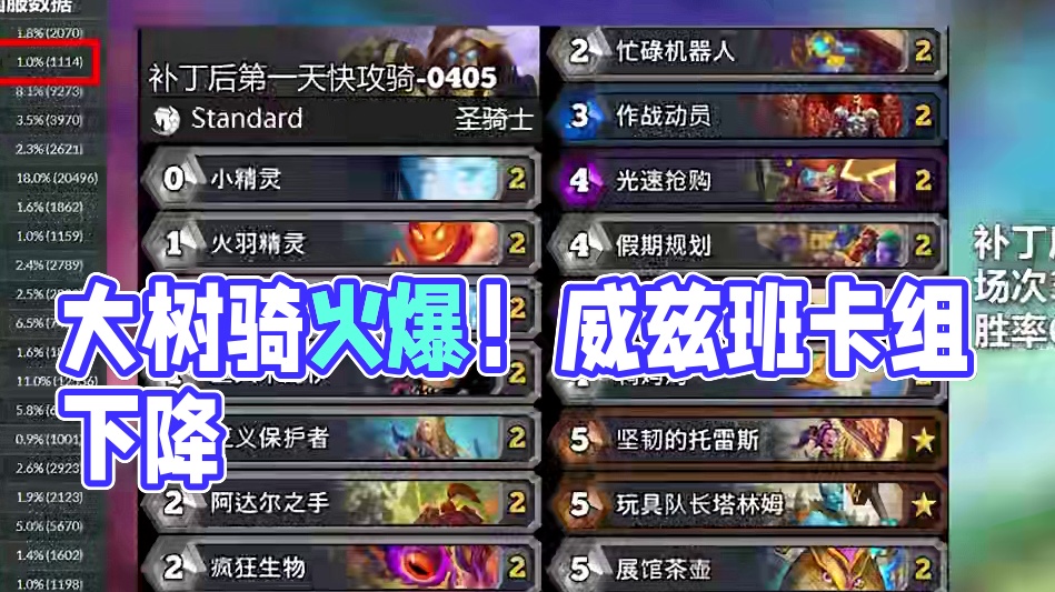 加强卡组不如威兹班！大树骑火爆天梯 补丁后第一天各职业数据速报
#漫游翡翠梦境 #炉石传说翡翠梦境版
