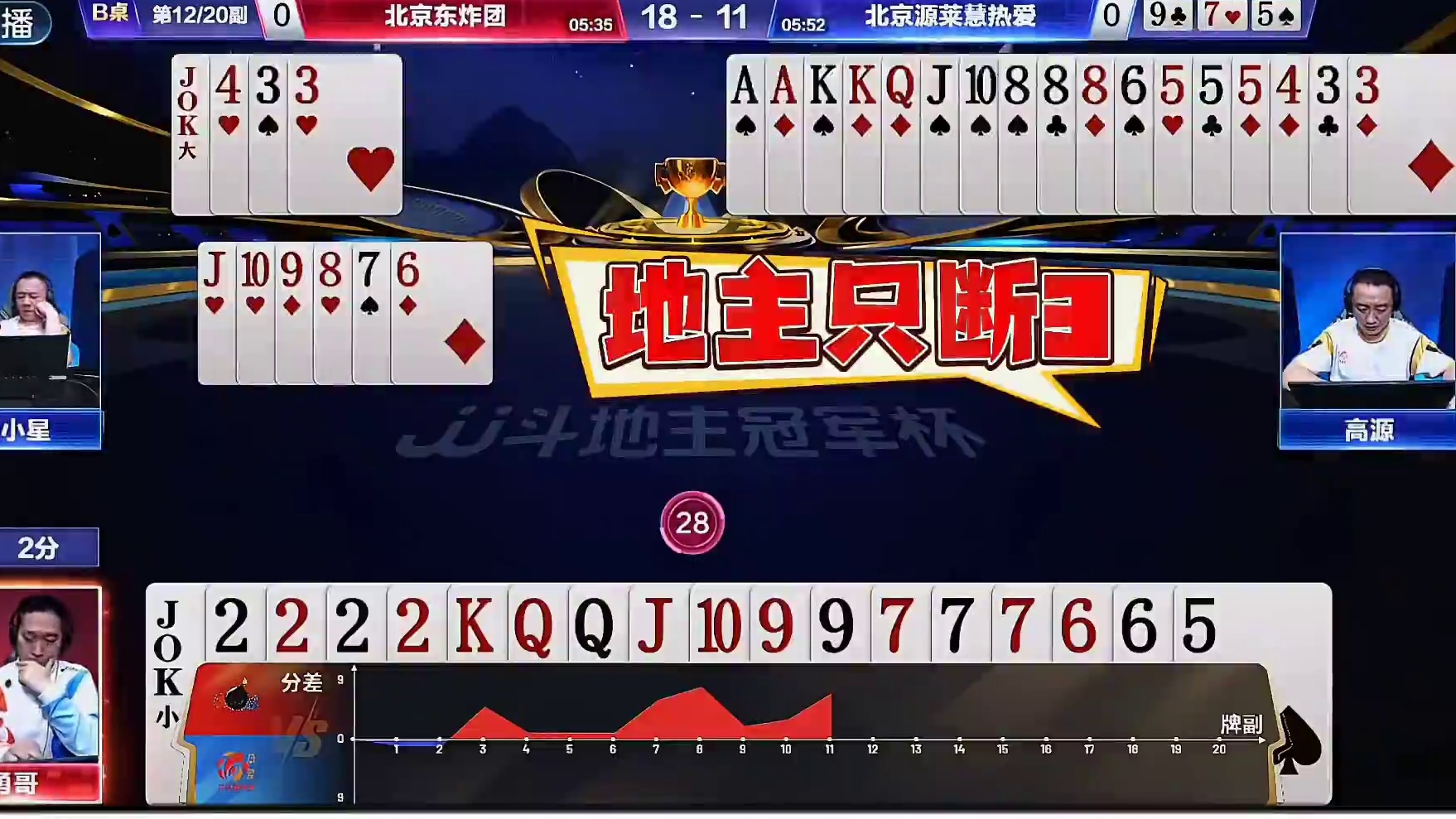 勇哥四个2神勇一炸让高源对3乌龙